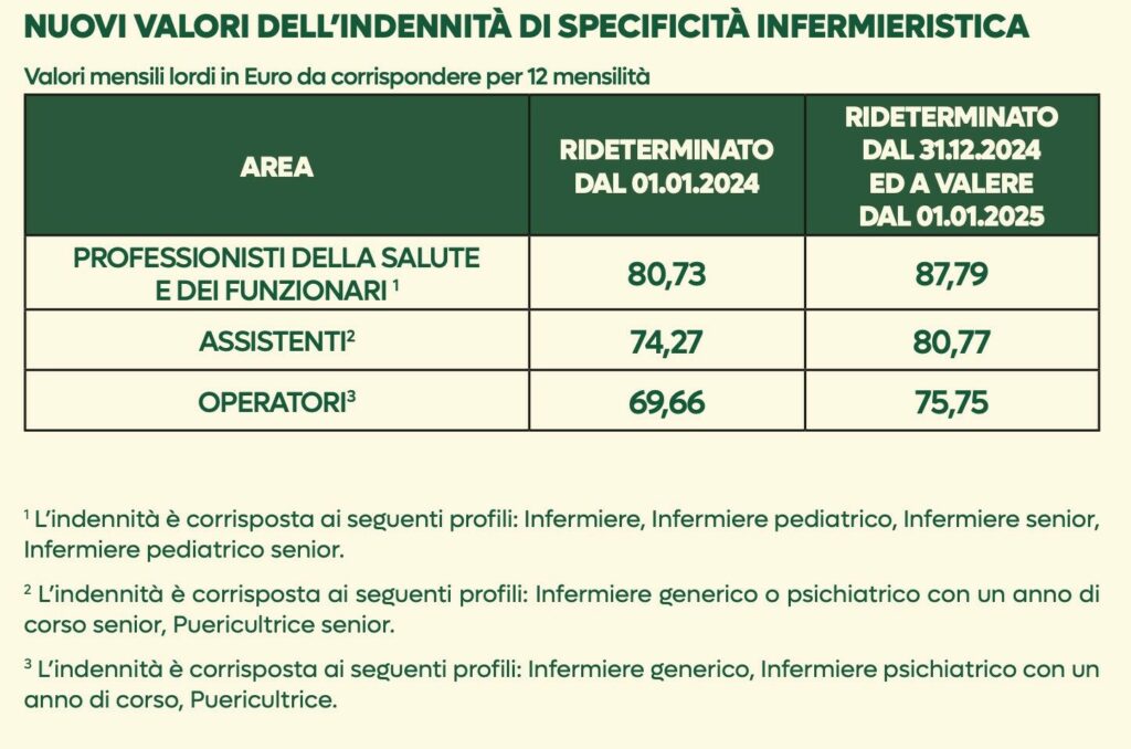 Nuovo Contratto Sanità Pubblica 2022‑2024: guida pratica a stipendi, indennità e nuove regole | Cisl Fp | Funzione Pubblica