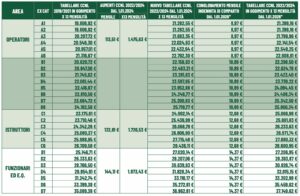 Via libera alla pre-intesa per il CCNL Funzioni Locali 2022-2024 | Cisl Fp | Funzione Pubblica